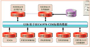 基于IEC標準的電力企業(yè)信息集成解決方案 構建智能電網(wǎng)的計算機信息系統(tǒng)集成核心