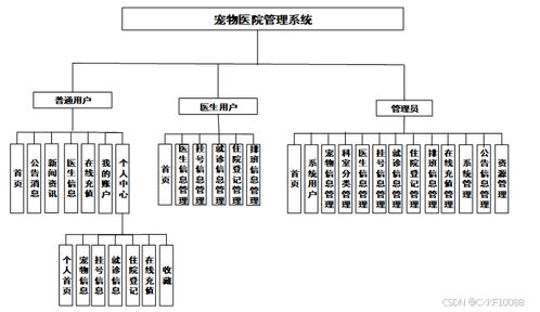 SpringBoot寵物醫(yī)院管理系統(tǒng) 基于計算機信息系統(tǒng)集成的畢業(yè)設計（源碼99008）
