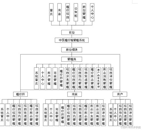基于SpringBoot的中醫(yī)理療館預(yù)約管理系統(tǒng)設(shè)計與實現(xiàn)——以計算機信息系統(tǒng)集成為視角
